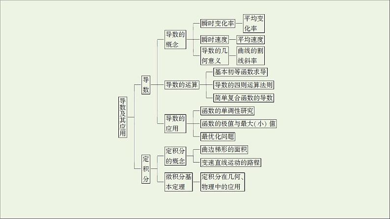 第1章导数及其应用章末综合提升课件03