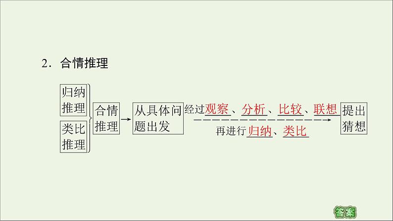 第2章推理与证明1.1合情推理课件07
