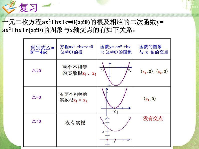 2012年高一数学课件 《一元二次方程根的分布 新人教A版必修1》第2页