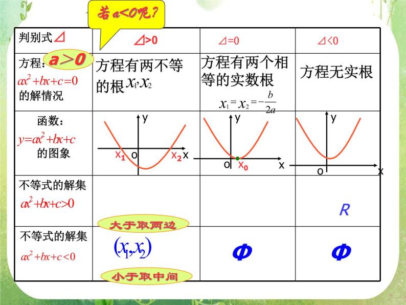 2011年高二数学课件：3.2《一元二次不等式》（苏教版必修5）04