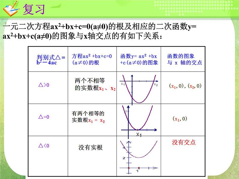 高一数学人教A版必修1课件：一元二次方程根的分布02