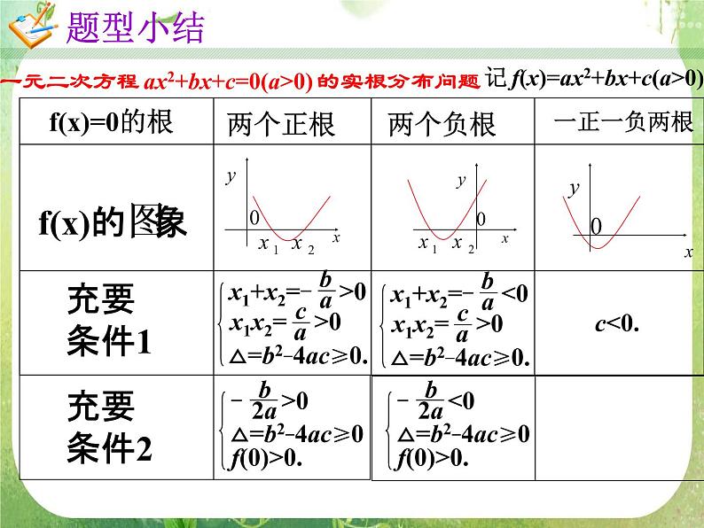 高一数学人教A版必修1课件：一元二次方程根的分布05