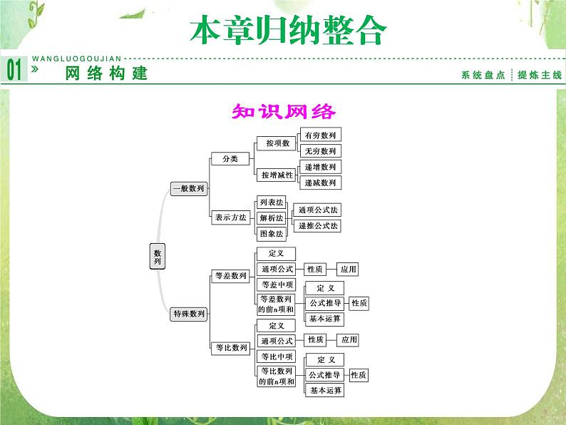 高二新课程数学第二章《数列》归纳整合（新人教A版）必修五课件PPT01