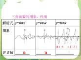 2012高考一轮复习梯度教学数学理全国版课件：4.5三角函数的性质