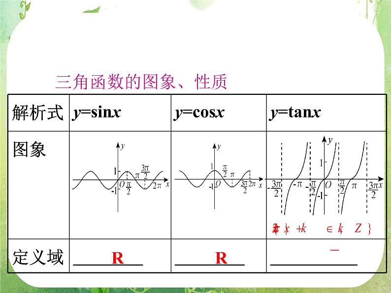 2012高考一轮复习梯度教学数学理全国版课件：4.5三角函数的性质第4页