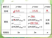 2012高考一轮复习梯度教学数学理全国版课件：4.5三角函数的性质