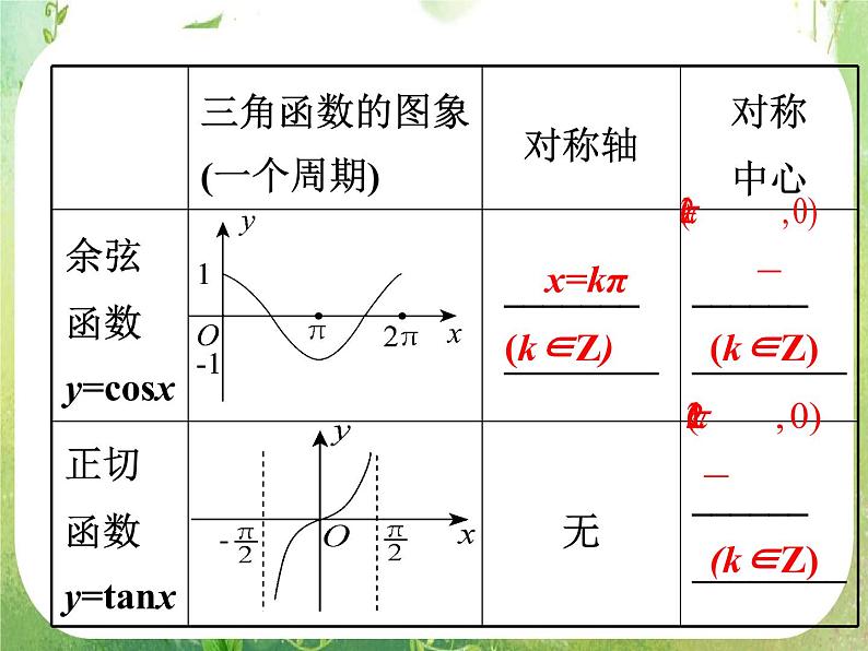 2012高考一轮复习梯度教学数学理全国版课件：4.4三角函数的图象（第1课时）05