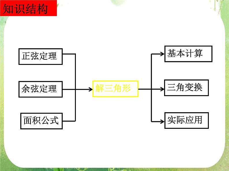 数学：《解三角形》复习课课件（3课时）（新人教A版必修5）02