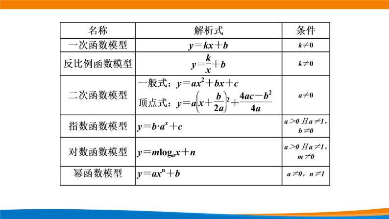 4.5.3函数模型的应用（第一课时）.pptx02