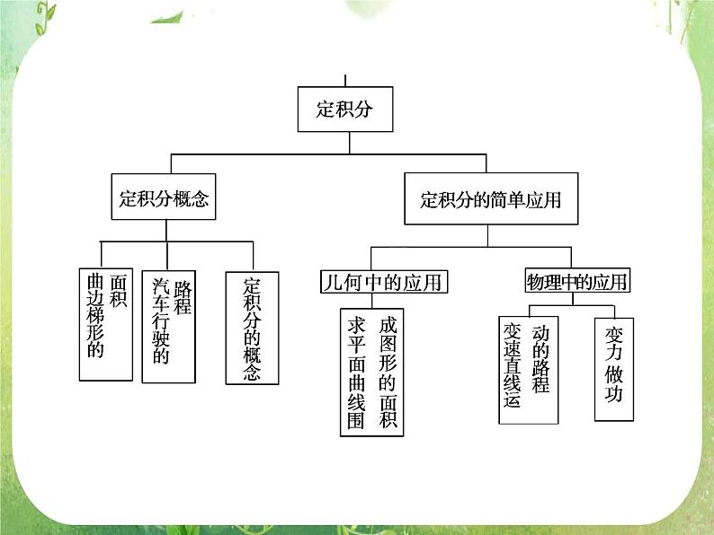 高二数学：第一章《导数及其应用》章末归纳总结 课件（人教A版选修2-2）04
