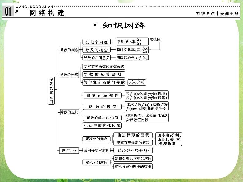 2013高二数学新课程 第一章 导数及其应用 归纳整理（新人教A版选修2-2）课件PPT第2页