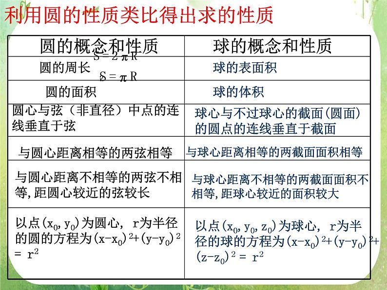 2013高二数学新课程 2.1.1《合情推理-类比推理》课件（新人教A版选修2-2）08
