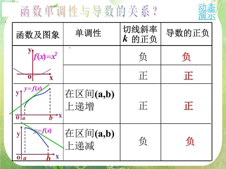 2013高二数学新课程 1.3.1《函数的单调性与导数》课件2（新人教A版选修2-2）05