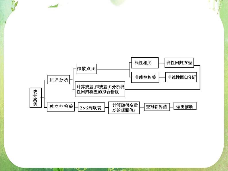 2012新课标同步导学数学（人教A）选修2-3：3章整合　精品课件03