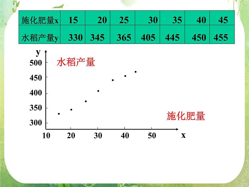 数学：3.1《回归分析的基本思想》第一课时 课件（新人教A版选修2-3）04