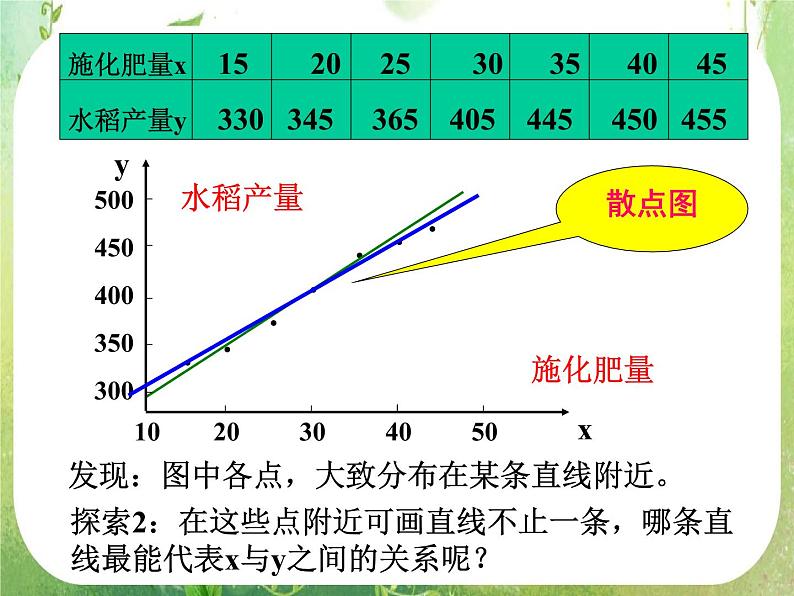 数学：3.1《回归分析的基本思想》第一课时 课件（新人教A版选修2-3）07