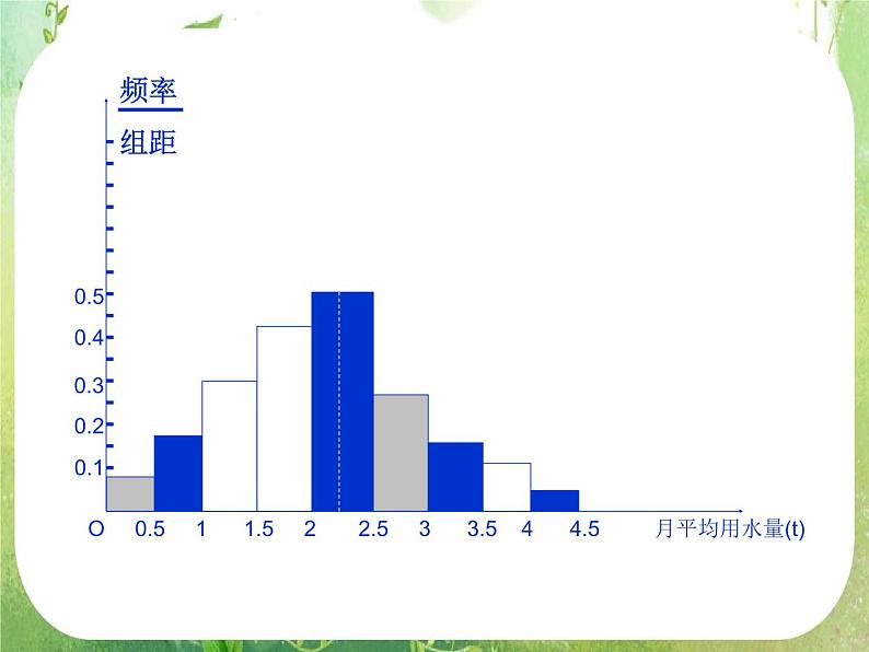 2011年高二数学精品课件：2.2.2《用样本的数字特征估计总体的数字特征》（新人教A版必修3）06