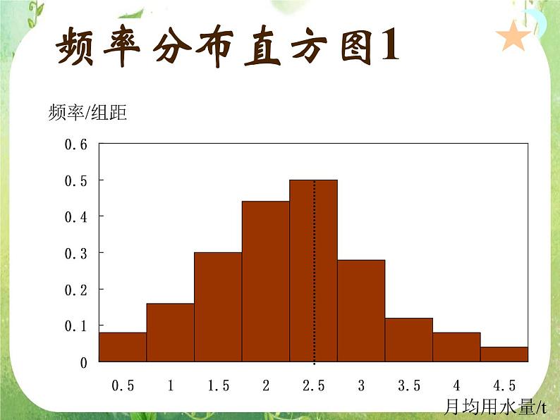 高中数学 2.2.2用样本的数字特征估计总体的数字特征2课件 新人教A版必修304