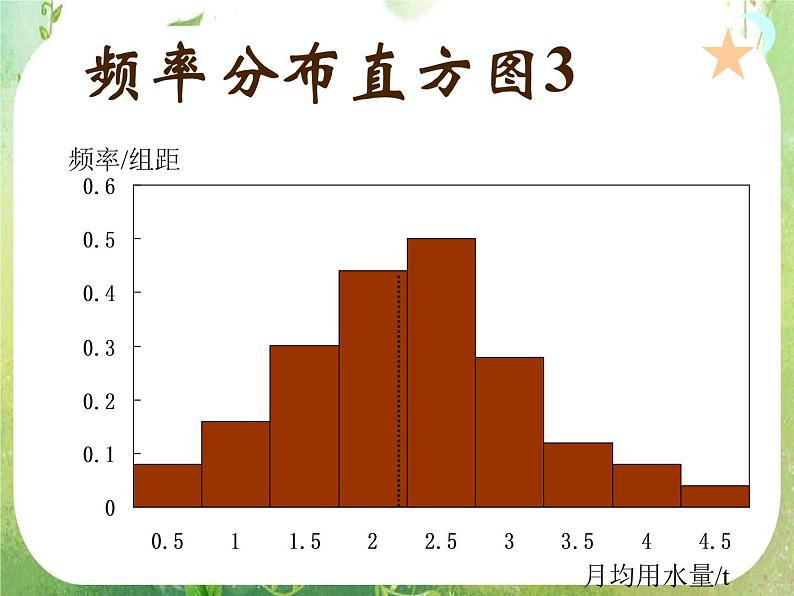 高中数学 2.2.2用样本的数字特征估计总体的数字特征2课件 新人教A版必修306
