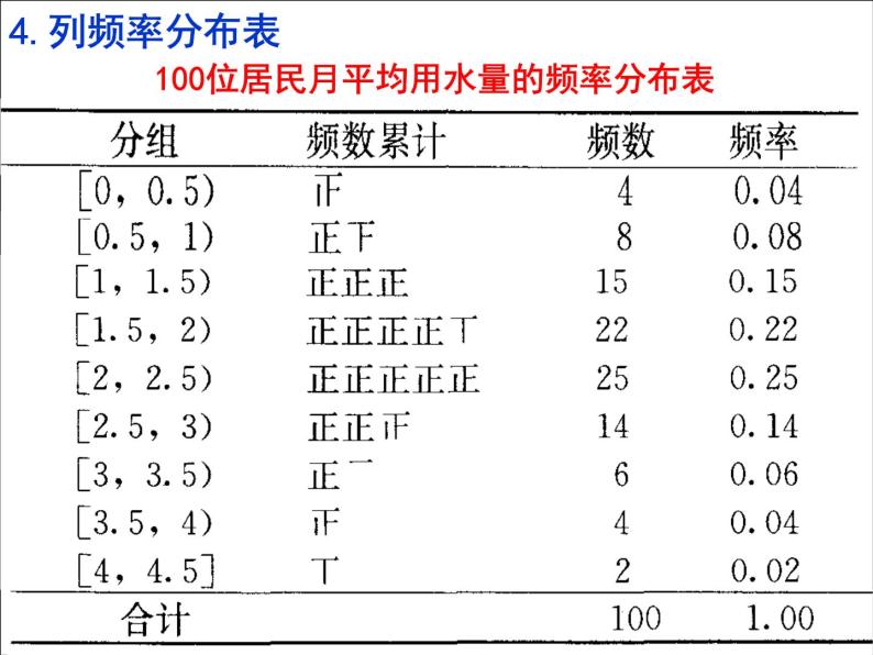 高中数学 2.2.1用样本的频率分布估计总体分布（1）课件 新人教A版必修306