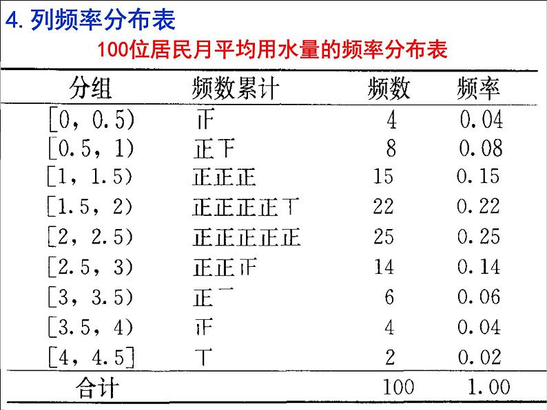 高中数学 2.2.1用样本的频率分布估计总体分布（1）课件 新人教A版必修306