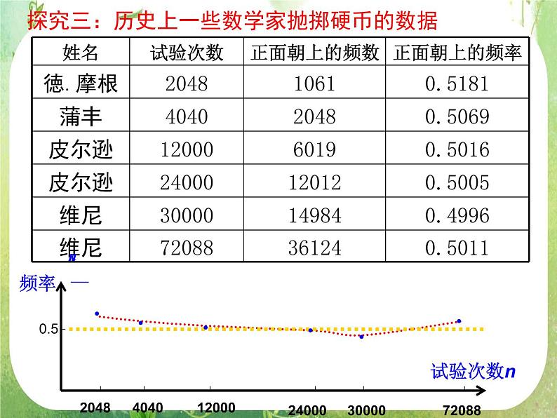 河南省平顶山市第三高级中学高一数学 3.1.1《随机事件的概率》课件（新人教A版必修3）08