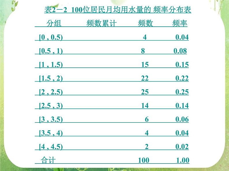 2.2《用样本估计总体》课件（新人教A版必修3）07