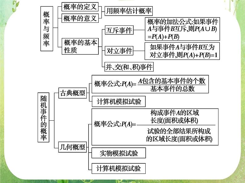 山东省高中数学（新课标人教A版）必修三《第3章 概率》归纳整合课件第2页