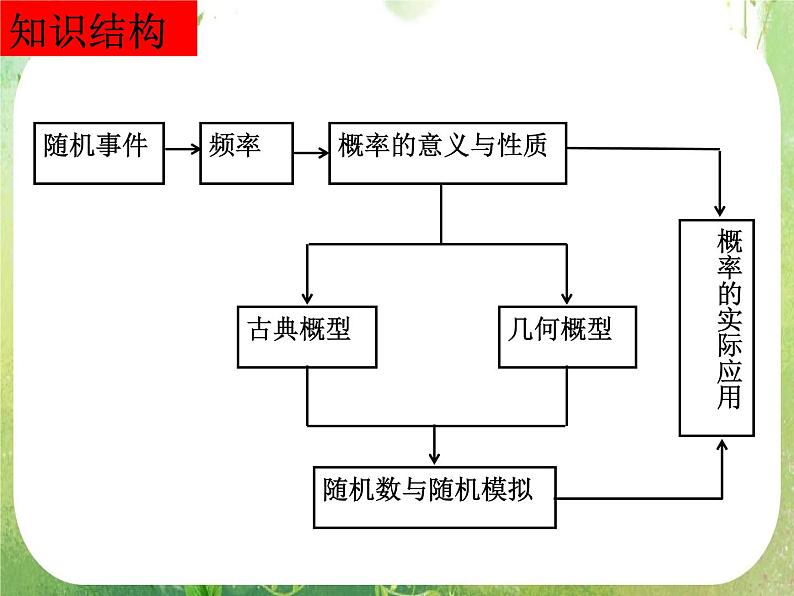 高一数学人教A版必修3课件：概率单元复习102