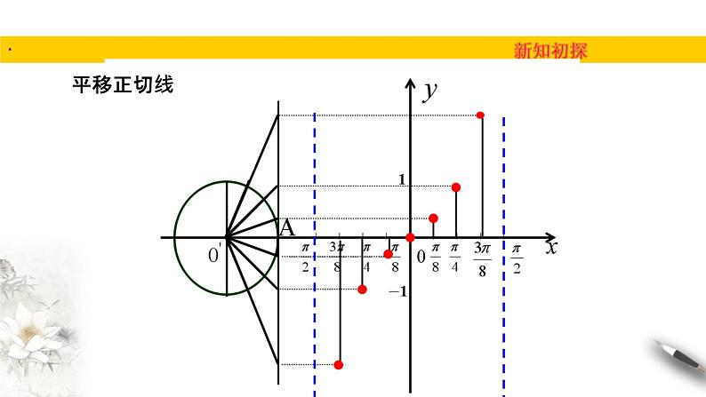 1.7正切函数（课件）-【上好课】2020-2021学年高一数学同步备课系列（北师大版2019必修第二册）第5页