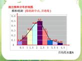 《用样本估计总体》课件8（16张PPT）（新人教A版必修3）