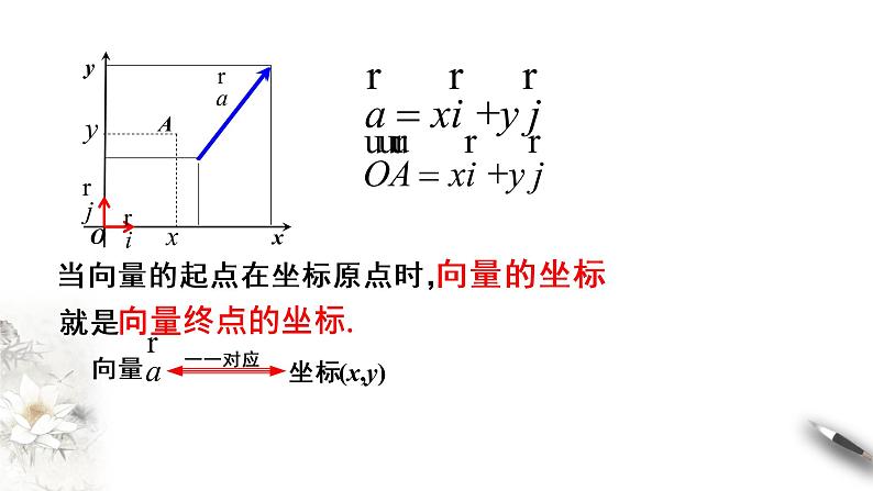 2.4  第四课时　向量的基本定理及坐标表示（课件）-【上好课】2020-2021学年高一数学同步备课系列（北师大2019必修第二册）第6页