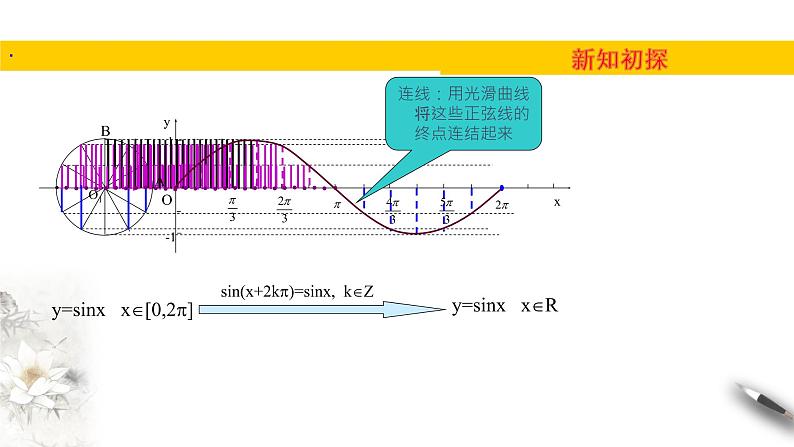 1.5正弦函数的图像与性质（课件）-【上好课】2020-2021学年高一数学同步备课系列（北师大版2019必修第二册）04