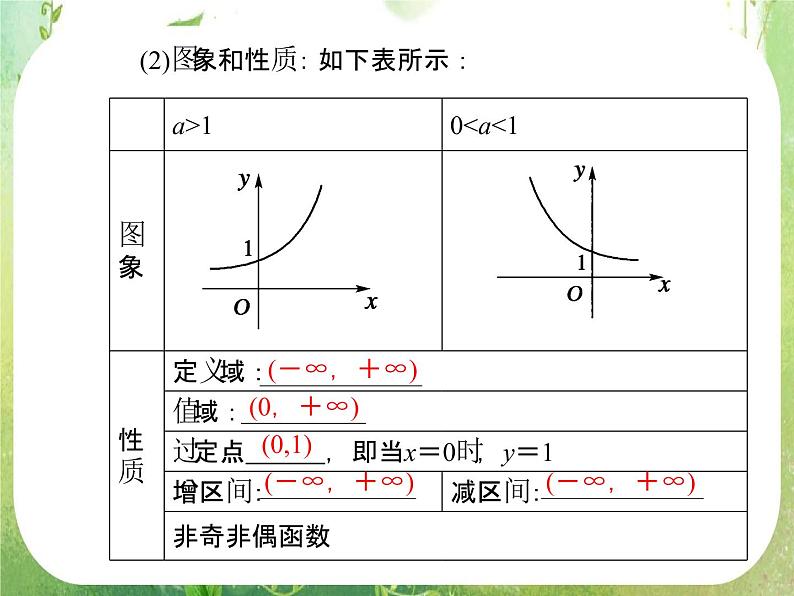 2012-2013年高一数学2.1.2-1指数函数及其性质课件新人A教版必修1第8页