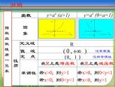 浙江省乐清市白象中学高中数学人教新课标A版必修一 2.1.2《指数函数及其性质》(第二课时)课件PPT