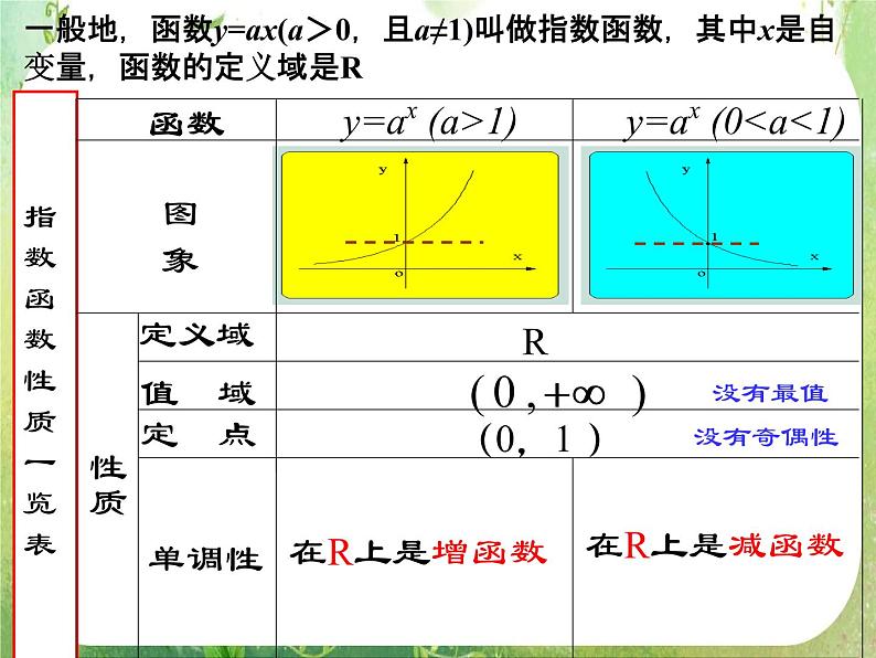 湖南省新田县第一中学高中数学人教A版必修1：《指数函数及其性质》课件第2页