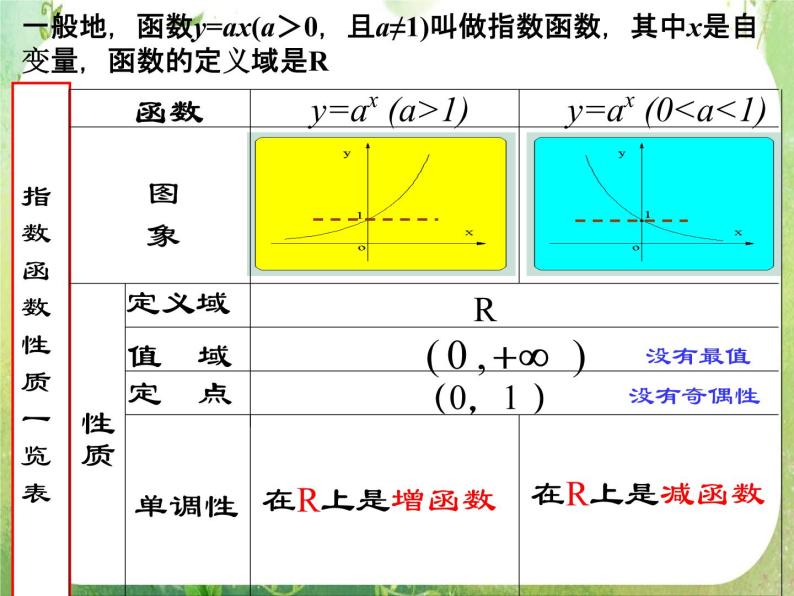 浙江省乐清市白象中学高中数学人教新课标A版必修一 2.1.2《指数函数及其性质》（3）课件PPT02