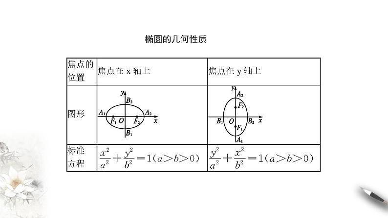 【新教材精创】3.1.2 椭圆的简单几何性质（2） 课件-人教A版高中数学选择性必修第一册03
