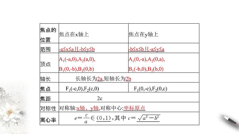 【新教材精创】3.1.2 椭圆的简单几何性质（2） 课件-人教A版高中数学选择性必修第一册04