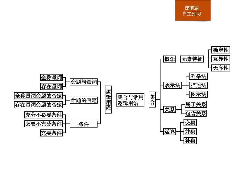 人教版高中数学第一册 第一章　章末整合课件PPT02