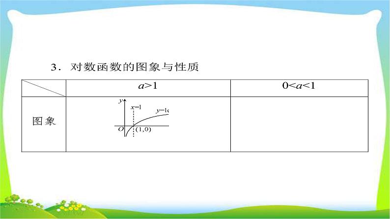 新课标版高考数学理科总复习2.7对数函数课件PPT第8页