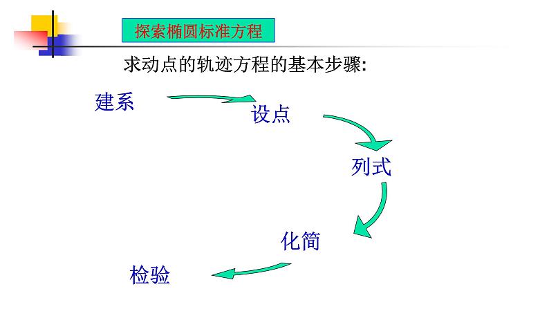人教版数学《椭圆》PPT课件05
