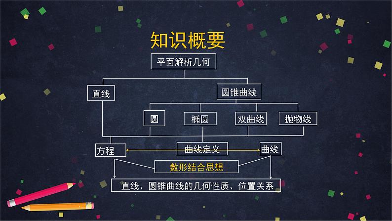 13.高二【数学（人教B版）】第二章 平面解析几何小结（1）-课件第2页