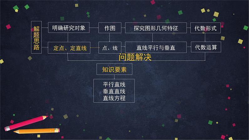 13.高二【数学（人教B版）】第二章 平面解析几何小结（1）-课件第8页