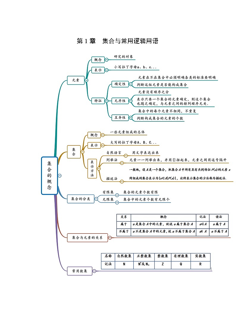 2022年高中数学人教A版 必修第一册 第1章 集合与常用逻辑用语 思维导图第1页