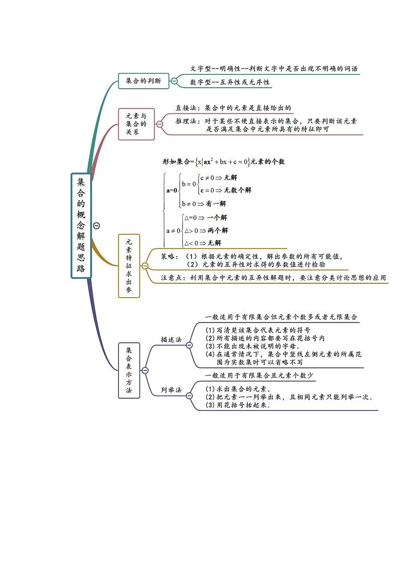 2022年高中数学人教A版 必修第一册 第1章 集合与常用逻辑用语 思维导图第2页