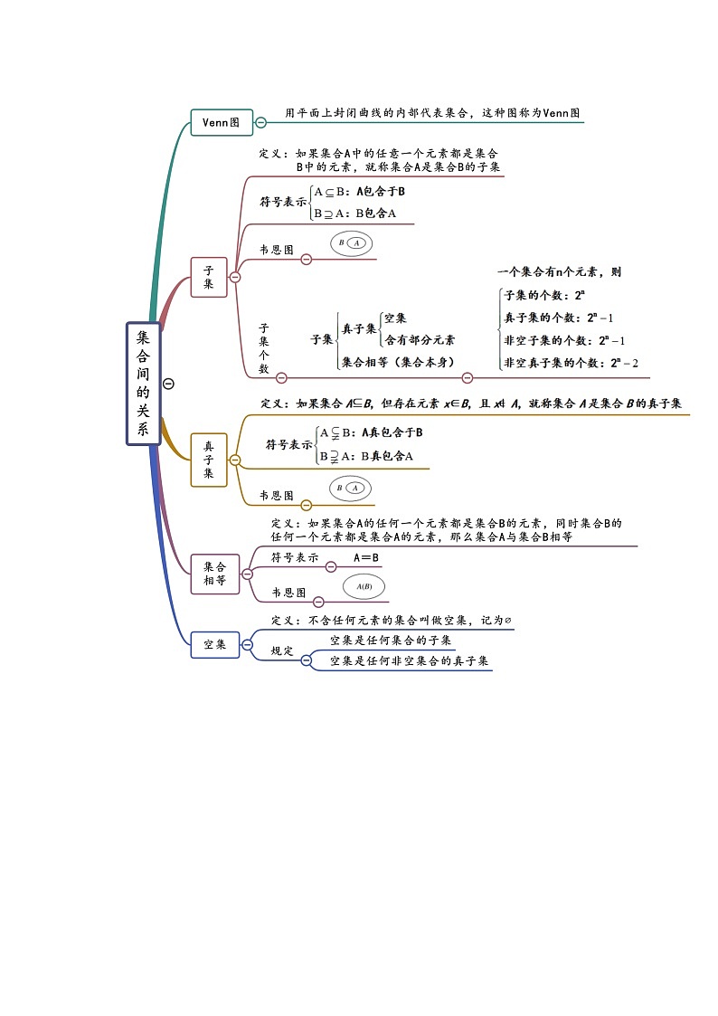 2022年高中数学人教A版 必修第一册 第1章 集合与常用逻辑用语 思维导图第3页