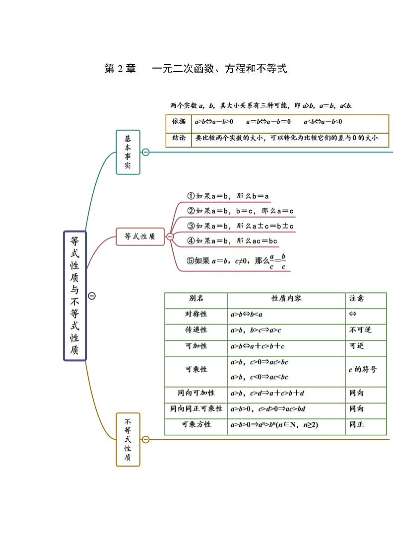2022年高中数学人教A版 必修第一册 第2章 一元二次函数、方程和不等式 思维导图第1页
