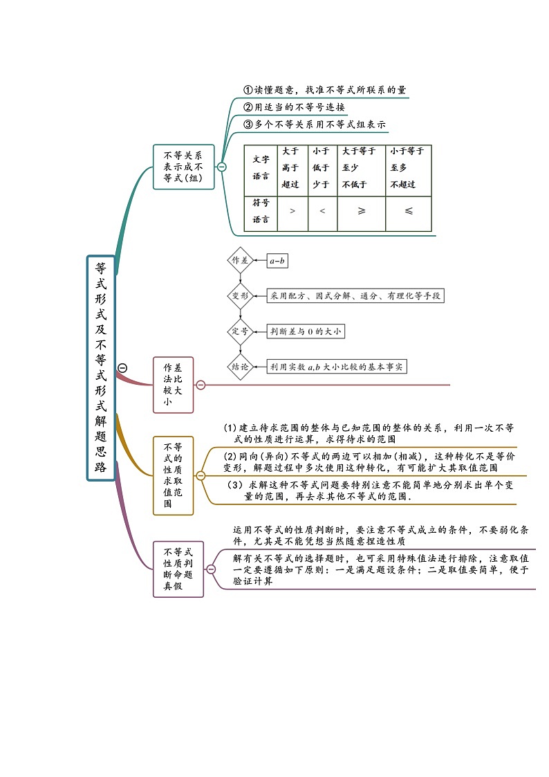 2022年高中数学人教A版 必修第一册 第2章 一元二次函数、方程和不等式 思维导图第2页