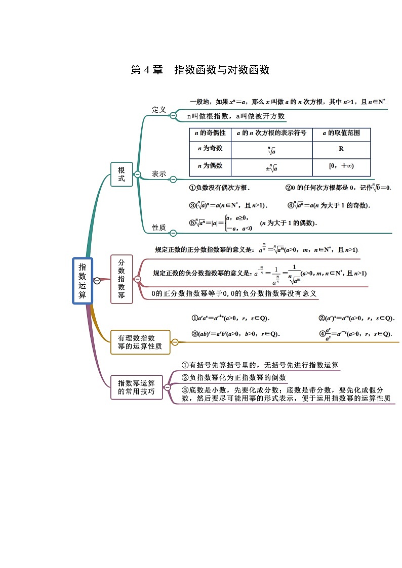 2022年高中数学人教A版 必修第一册 第4章 指数函数与对数函数 思维导图第1页